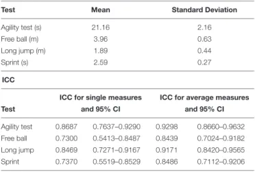 TABLE 4 | Average scores of the different physical tests and their intra-class correlation coefficients (ICC) with their 95% confidence interval (CI).