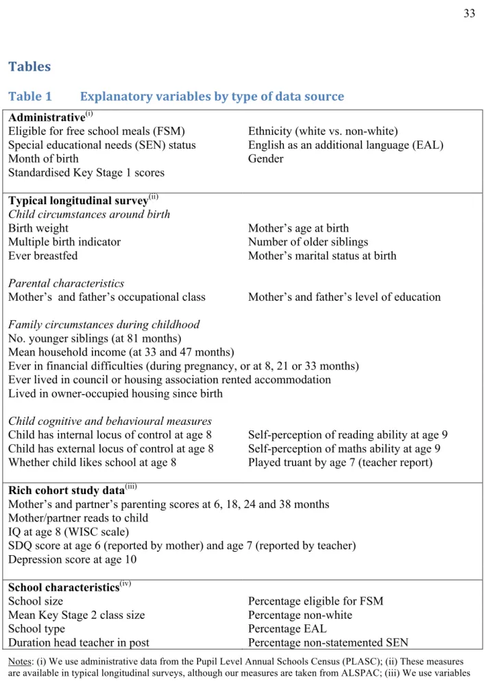 Table 1  Explanatory variables by type of data source  Administrative (i)
