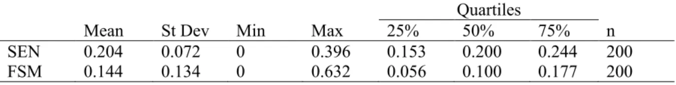 Table 3  Distribution of school­level proportions of SEN and FSM pupils  Quartiles 