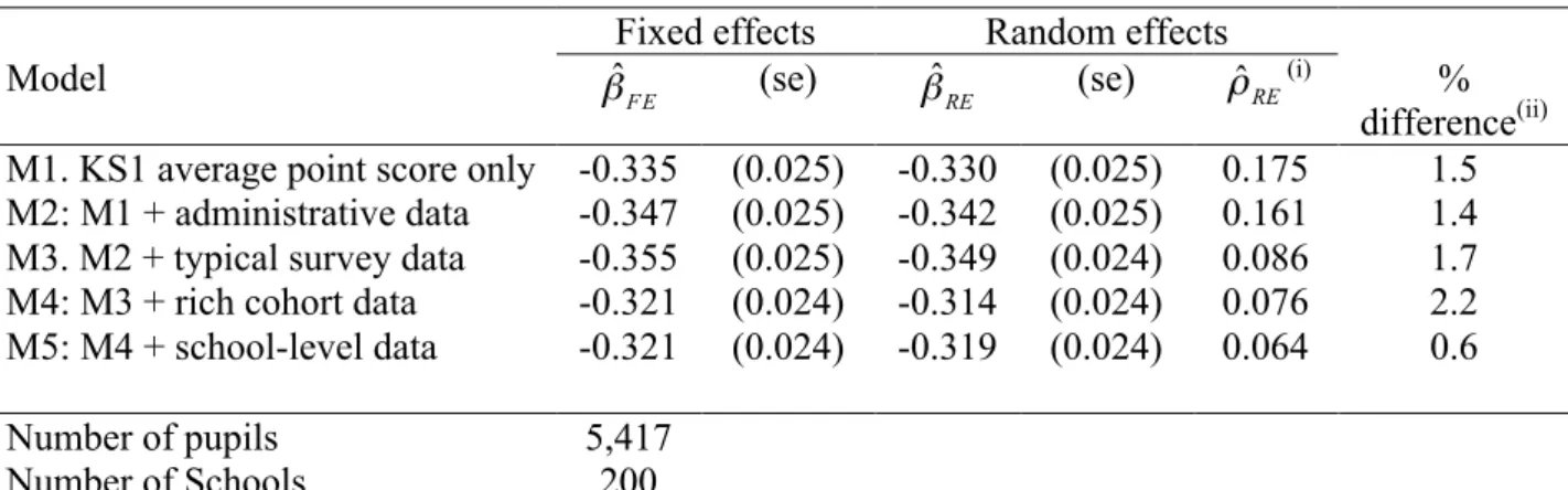 Table 4  Estimated effects of SEN status on progress between KS1 and KS2  for various fixed and random effects model specifications 