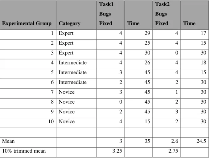 Table 1: Data for Experimental Group 