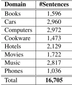 Table 2: Statistics of three BioScope subcorpora