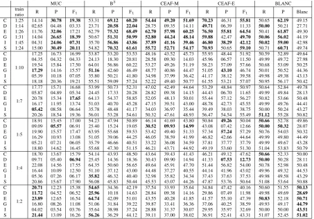 Table 2: Distribution of positive vs. negative ex-amples in the train and already classiﬁed test set.