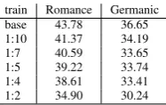 Table 4: Average system performance over bothlanguage families and sampling variations.