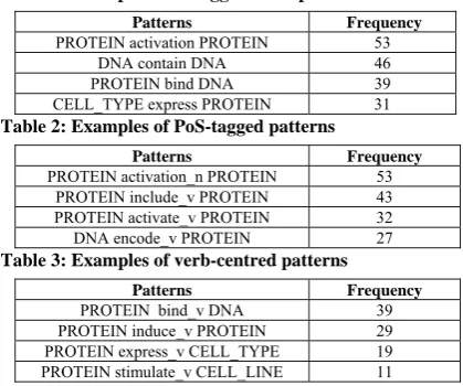 Table 1: Examples of untagged word patterns 