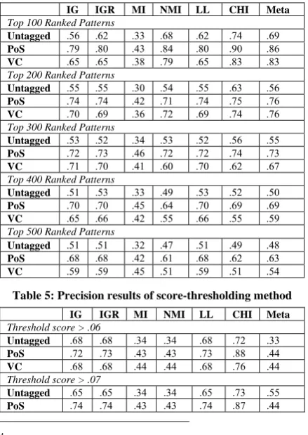 Table 5: Precision results of score-thresholding method  