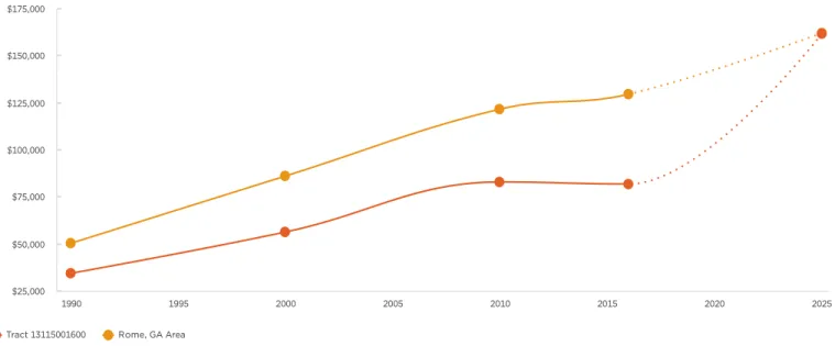 Sources: US Census ACS 2014-2018 5-year Estimates; Table: B25092, Table: B25071