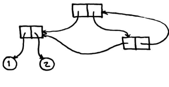 Figure 6. cons The car on of the the top cons is is the at on cons the top left; the on the cons the cdr of the the right