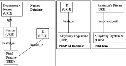 Figure X-5. RDF Representation of Neurological and Chemical Data 