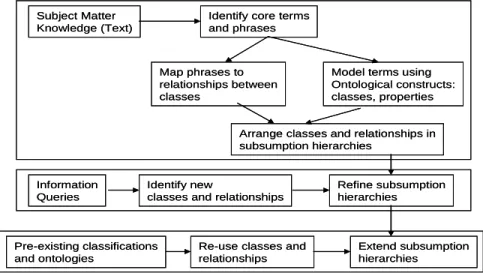 Figure X-1. Ontology Design and Creation Approach 