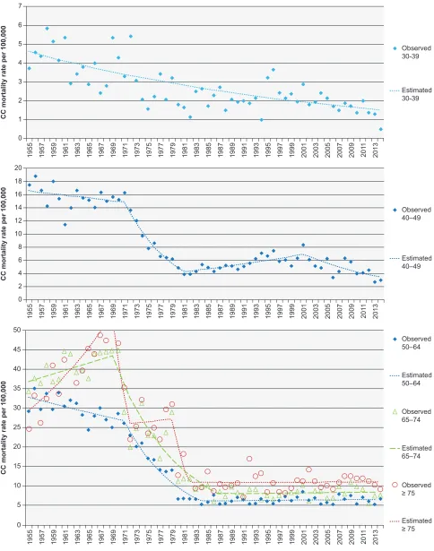 Figure 1 – Age-adjusted CC mortality; Portugal, 1955-2014