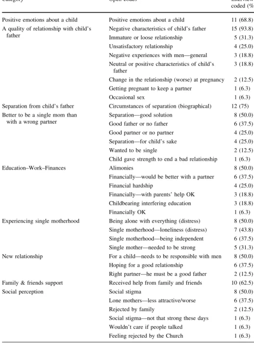 Table 3 Qualitative data analysis, coding tree: open codes and categories created by grouping them (bottom-up coding)