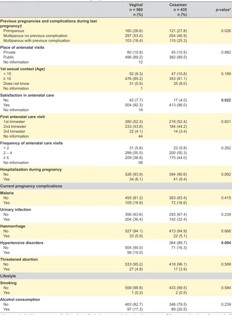 Table 1 (cont.) – Participants characteristics’ according to type of delivery