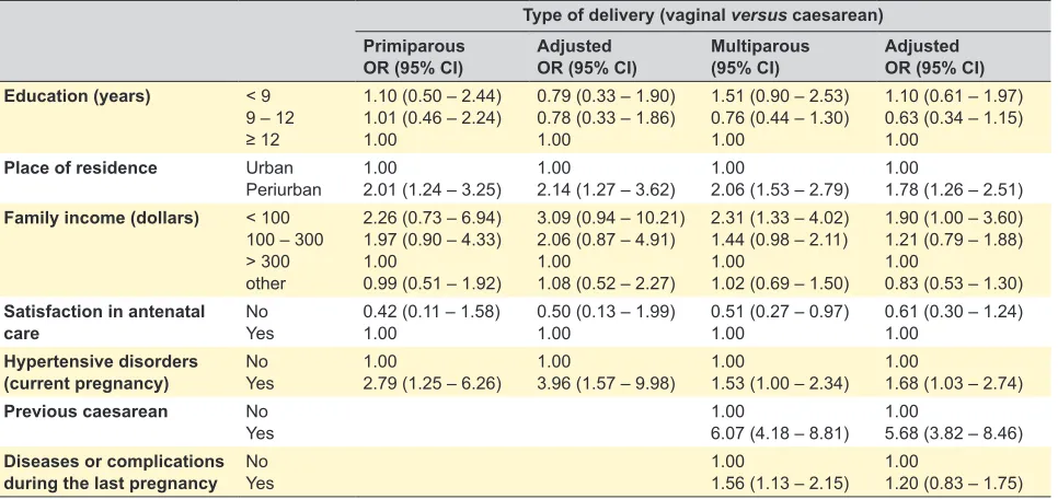 Table 2 – Association between sociodemographic characteristics and type of delivery