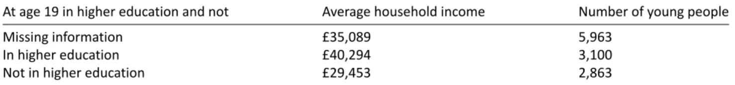 Table 5. Comparison of FSM status and household income in linked dataset.