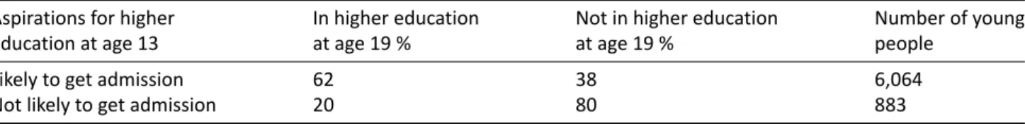 Table 7. Link between higher education aspirations at age 13 and higher education admission outcome at age 19.