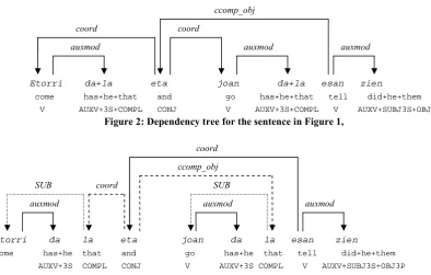 Figure 2: Dependency tree for the sentence in Figure 1, 