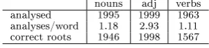 Table 3: Generation: non-deterministic transducers
