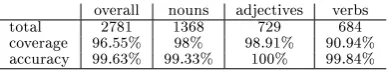 Table 4: Web experiment results
