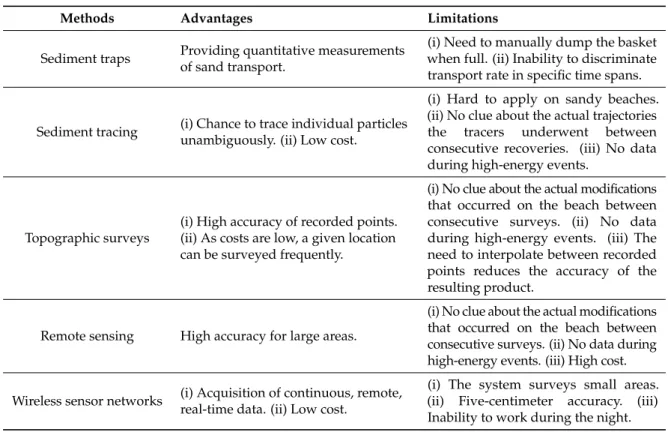Table 1. Advantages and limitations of state of the art methods to measure sediment transport.
