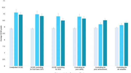Fig. 1 EduYears GPS plotted means (and 95% conﬁdence intervals) between state non-selective, grammar and private school students