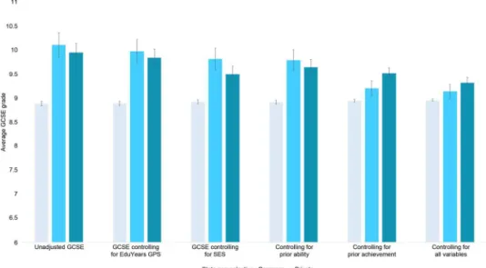 Fig. 1 EduYears GPS plotted means (and 95% conﬁdence intervals) between state non-selective, grammar and private school students