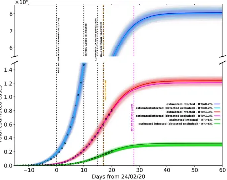 Figure 5. Estimated (total and undetected) Covid-19 cases in Italy based on three different IFR 