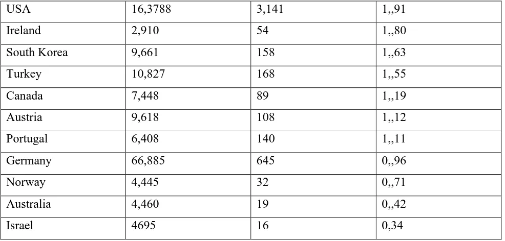 Table 1,  Numbers of recorded infected people and deaths in several countries, as on March 30th  