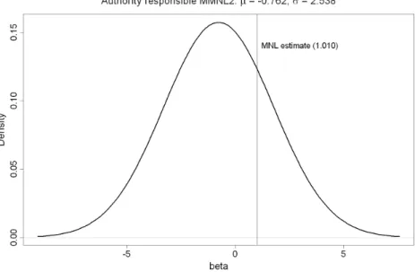 Figure 2: Estimated normal distribution for the variable ”Authority responsible” of MMNL2 The substitution patterns that are implied by the models can be shown by an easy example.
