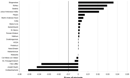 Figure 7: Net gain and loss in student share 2004 - 2012