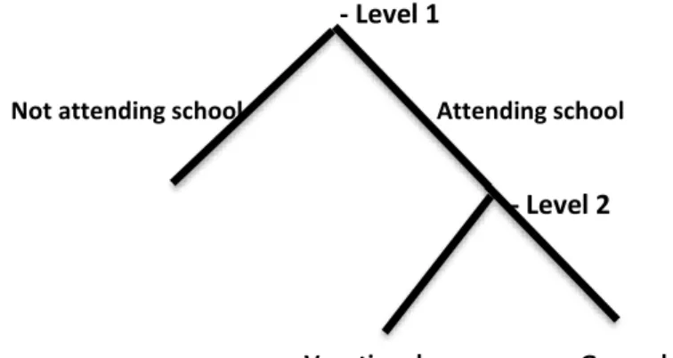 Figure 1: Tree structure for high school choice  