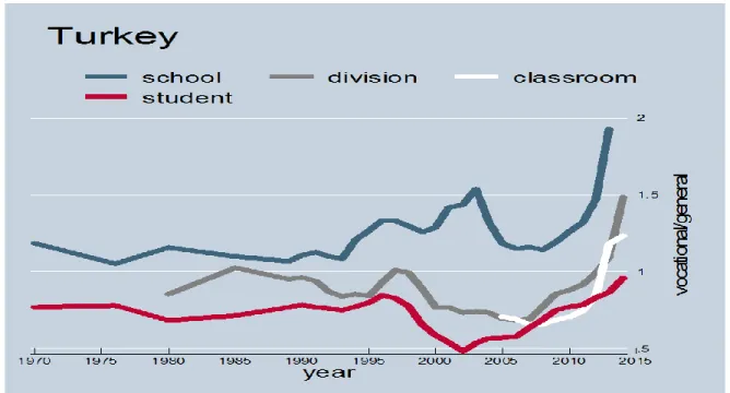 Figure 1: Evolution of ratio of vocational over general school, division, classroom and student in  Turkey