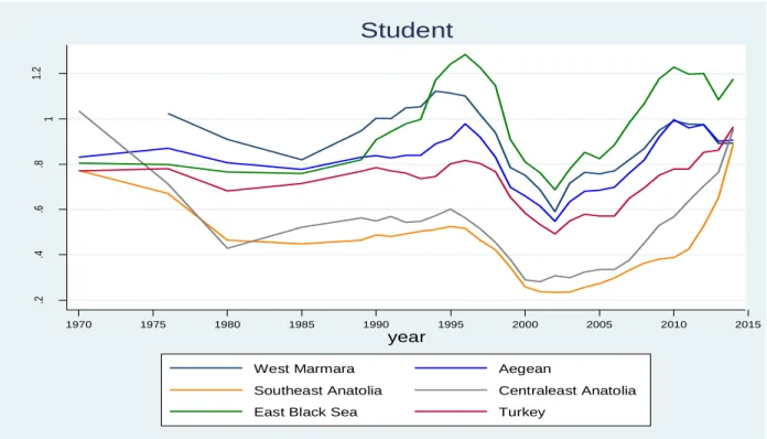 Figure 3: Evolution of ratio of number of students attending vocaional over number of students  attending general high schools according to regions