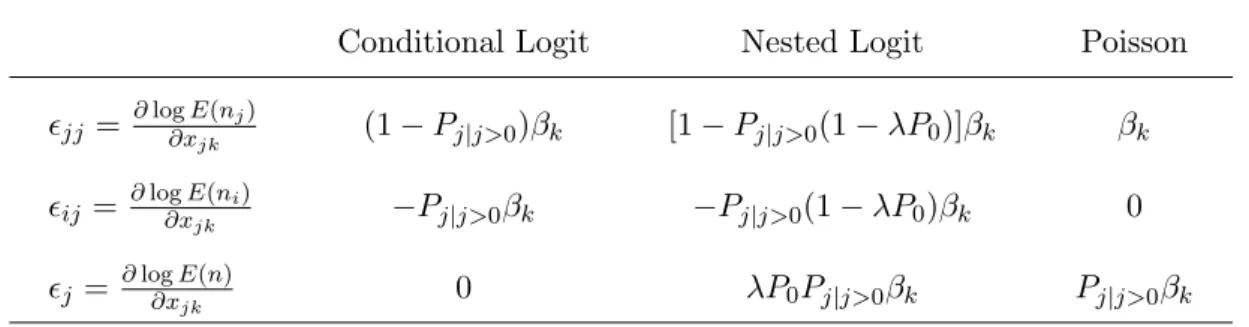Table 1: Comparing implied elasticities (case A)