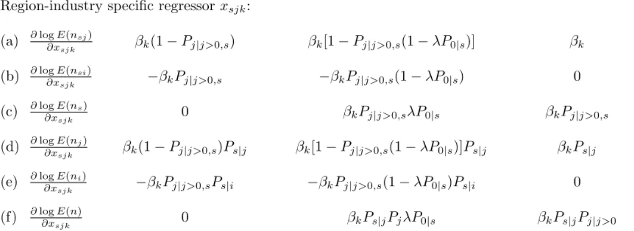 Table 2 summarizes the implied elasticities in the three grouped models (see the Ap- Ap-pendix for derivations)