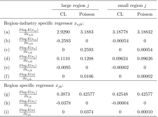 Table 3: Comparing implied elasticities in an example of case B