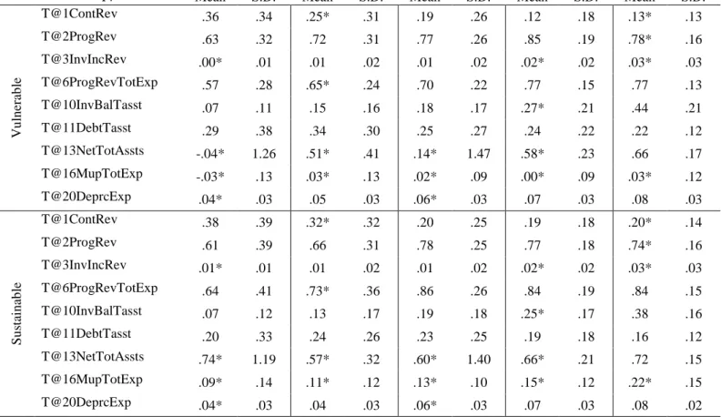 Table 2: Group Means and Standard Deviations        Group 1   (V:70; S:168)  Group 2  (V:62; S:150)  Group 3  (V:79; S:164)  Group 4  (V:55; S:163)  Group 5  (V:28; S:90) 