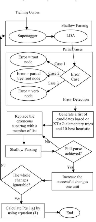 Figure 2: Experimental results on sentences shorter than 16 words 