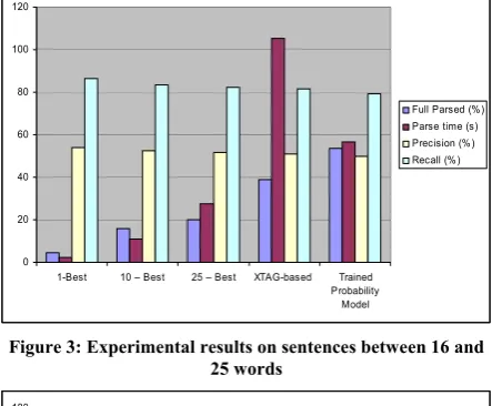 Figure 3: Experimental results on sentences between 16 and 