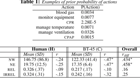 Table 1: Examples of prior probability of actionsActionP(Action)
