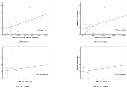 Fig. 3: Difference in task performance against differences in NW, NE, REL and IRREL scores