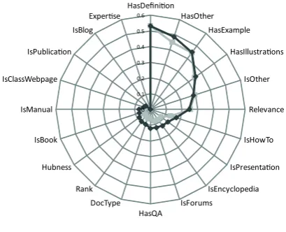 Fig. 3: Information gain for user-features
