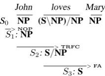 Fig. 1: A sentence and possible supertag-, operator- andstate-sequences. NOP: No Operation; TRFC: Type Raisingfollwed by Forward Composition.