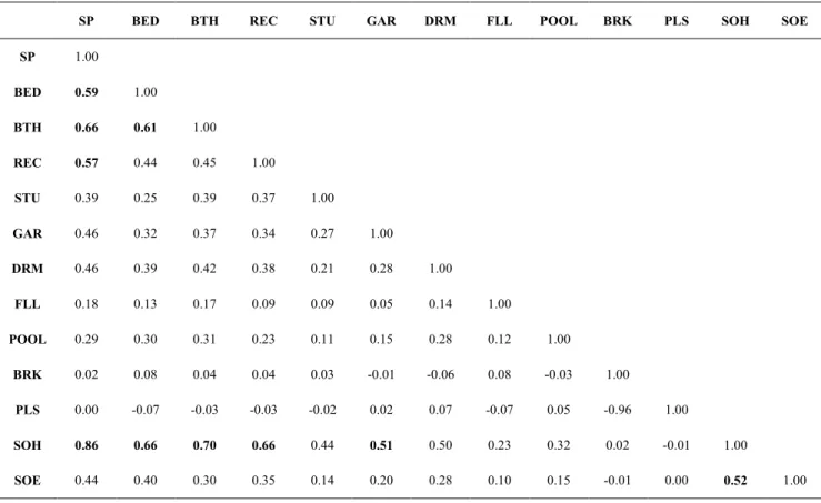 Table 4.6  Correlation matrix of structural variables for pocket suburbs  