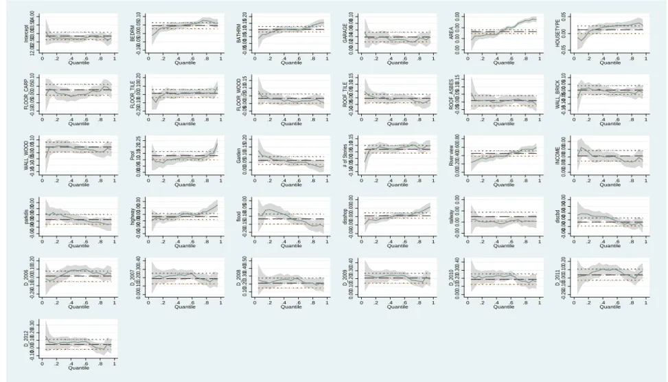 Figure 5.1: HP quantile regression (Model 1) 12.0012.5013.0013.5014.00Intercept0.2.4.6.81Quantile-0.10-0.050.000.050.10BEDRM0.2.4.6.81Quantile-0.050.000.050.100.150.20BATHRM0.2.4.6.81Quantile0.000.020.040.060.080.10GARAGE0.2.4.6.81Quantile 0.000.000.000.00