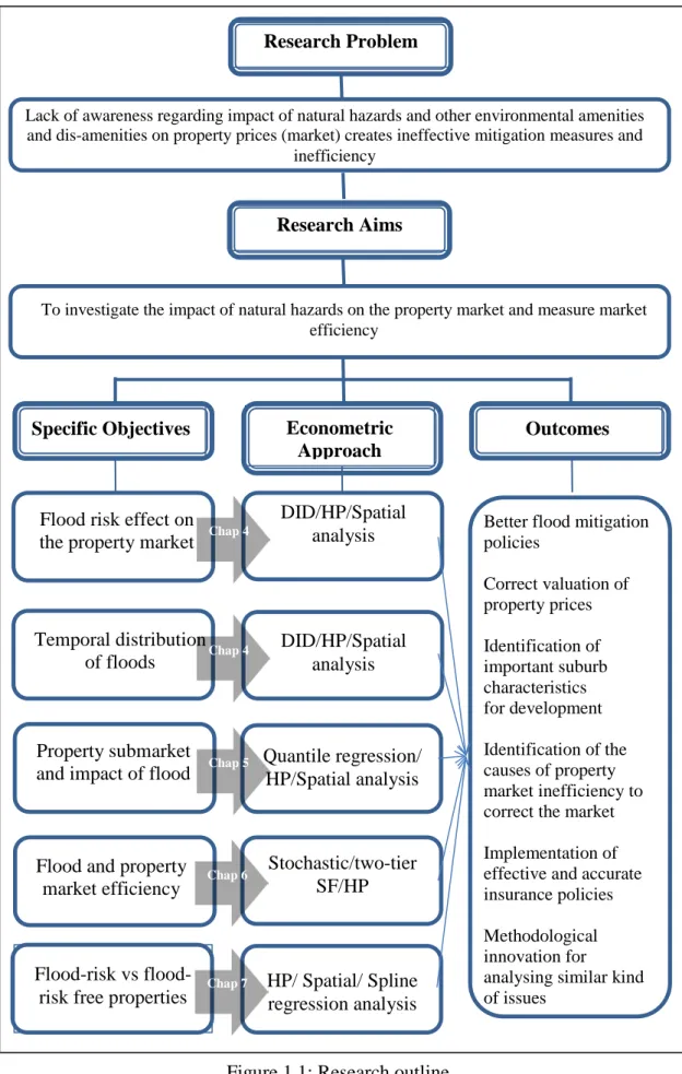Figure 1.1: Research outline 