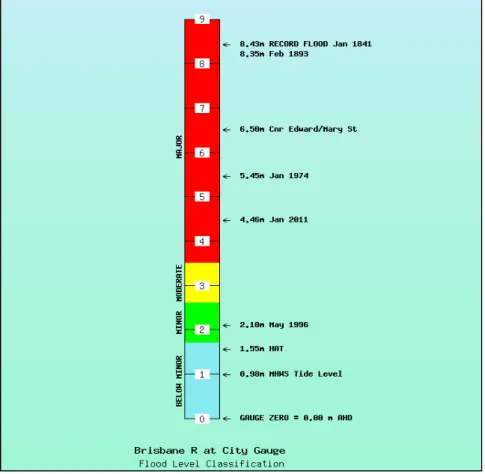 Figure 3.1: Flood level classification and flood effects for Brisbane  (Adopted from: Flood summary for Brisbane River at Brisbane, Brisbane City 