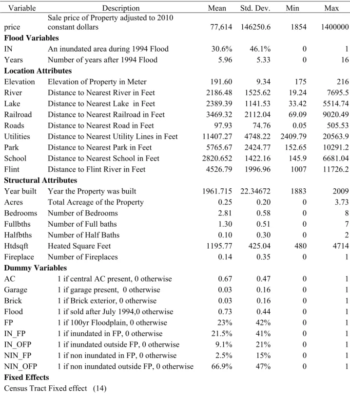 Table II: Variables and Descriptive Statistics of “Flood Inundation Study Area”, Albany 