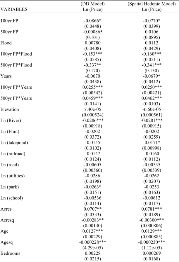 Table III: A Difference-In-Difference (DD) Model and Spatial Hedonic Model Results for  City of Albany 