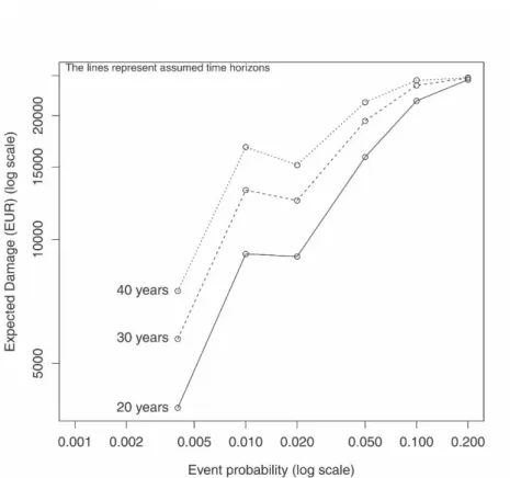 Fig. 3 Expected flood damage for a typical dwelling in Greater Helsinki’s coast by return time 